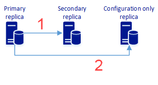 Primary replica synchronizes user data and configuration data with the secondary replica. The primary replica only synchronizes configuration data with the configuration only replica. The configuration only replica does not have user data replicas.