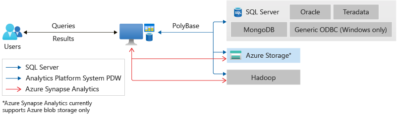 PolyBase 逻辑