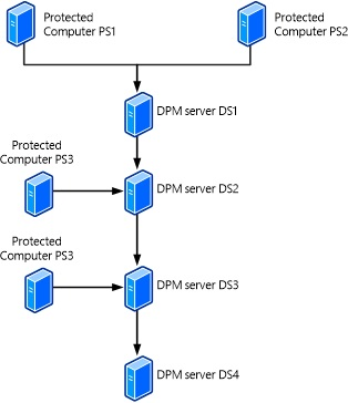 链接了四台 DPM 服务器的备用方案示意图。