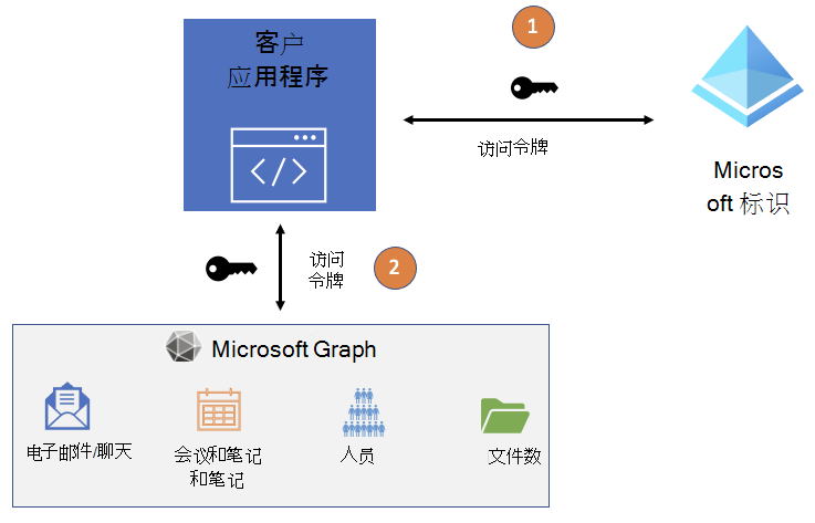 展示 Azure Active Directory 和 Microsoft Graph 之间的应用程序访问令牌流的示意图。