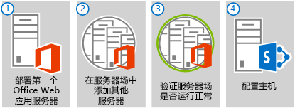 部署多服务器 Office Web 应用 服务器场的四main步骤。