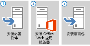 为 Office Web 应用 Server 准备服务器的三main步骤。
