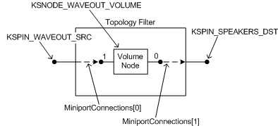 Diagram illustrating a simple filter topology with one input pin, one output pin, and a volume-level control node.