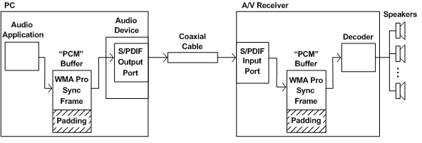 Diagram showing a PC connected to an A/V receiver through a coaxial cable for S/PDIF pass-through transmission.