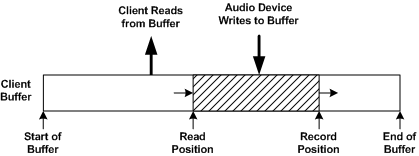 diagram illustrating the record position and read position in a capture stream.