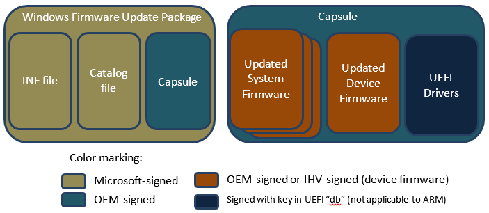 firmware update components and signers.