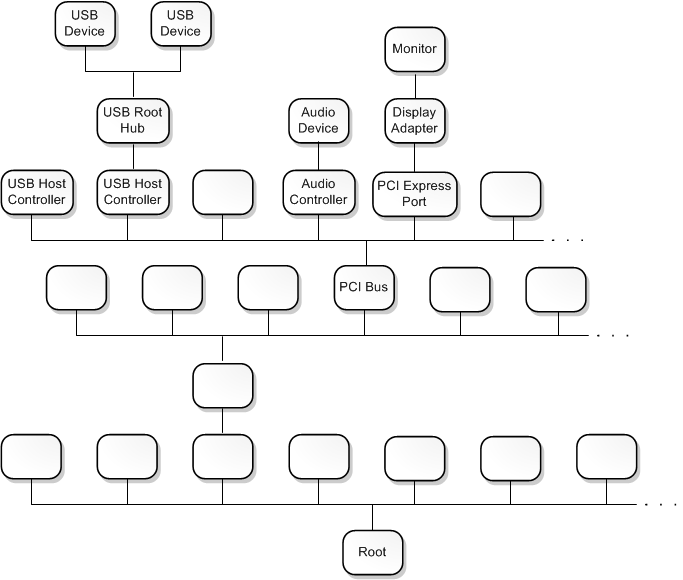由大约 20 个节点组成的设备节点树的示意图。