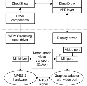 说明 Windows 2000 内核模式视频传输体系结构的示意图。
