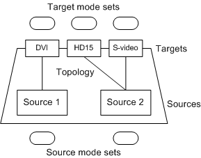 说明视频演示网络 (具有源、目标和连接器的 VidPN) 的关系图。