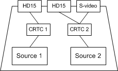 显示驱动程序将 CRTC1 分配给源 1 的 HD15，将 CRTC2 分配给 HD15 和将 S-Video 分配给源 2 的示意图。