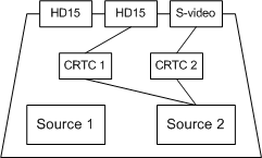 显示视频输出编解码器和两个 CRTC 的替代用途的克隆视图的关系图。