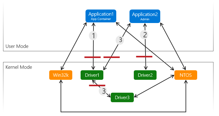 图中描绘了具有三个内核驱动程序的驱动程序攻击图面、应用容器中的应用以及具有管理权限的应用。