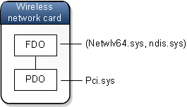 无线网卡设备堆栈的图示，显示 netwlv64.sys、作为与 FDO 关联的驱动程序对的 ndis.sys 以及与 PDO 关联的 pci.sys。