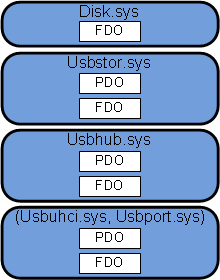 驱动程序堆栈的示意图，其中显示了仅与 fdo 关联的顶部驱动程序，以及与 pdo 和 fdo 关联的其他三个驱动程序。