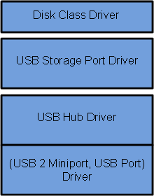 驱动程序堆栈的示意图，其中显示了驱动程序的友好名称：顶部为“磁盘类驱动程序”，接着是“USB 存储端口驱动程序”，然后是“USB 集线器驱动程序”和（USB 2 微型端口、USB 端口）驱动程序。