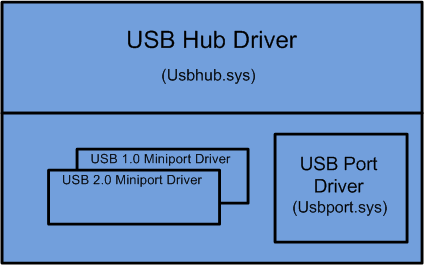 显示可能的 USB 核心框的技术驱动程序堆栈的图。