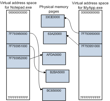显示两个 64 位进程的虚拟地址空间的关系图，Notepad.exe 和 MyApp.exe。