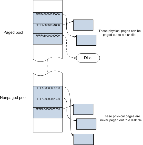图：比较分页缓冲池中的内存分配与非分页缓冲池中的内存分配