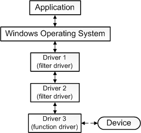 说明应用程序、操作系统、三个驱动程序和设备之间的通信的关系图。