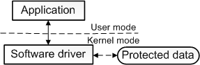 描述应用程序与软件驱动程序之间的关系的关系图。