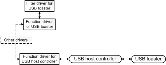 演示 USB 烤箱驱动程序、USB 主机控制器驱动程序和 PCI 总线之间交互的关系图。