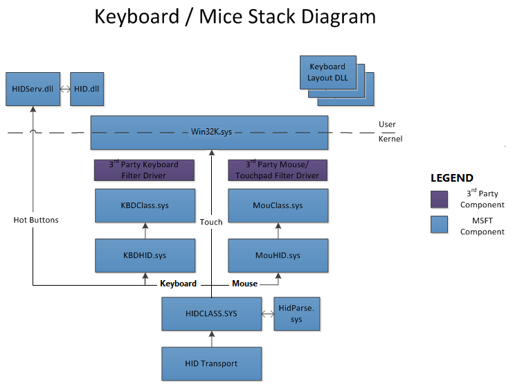 显示用于键盘和鼠标的 HID 类映射器驱动程序的键盘和鼠标驱动程序的键盘和鼠标驱动程序的示意图。