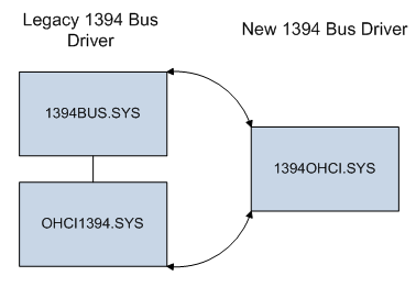 显示旧版 1394 总线驱动程序与新版 1394 总线驱动程序之间关系的示意图。