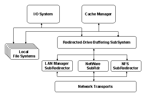 diagram illustrating network redirector design in windows 2000.