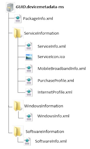 显示单个区域设置服务元数据包的文件结构的关系图。