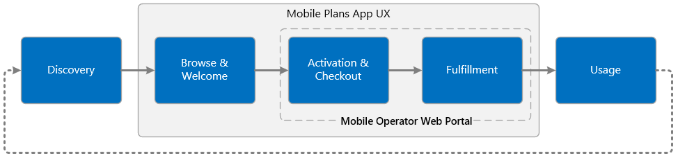 Flowchart that shows the Mobile Plans customer journey.