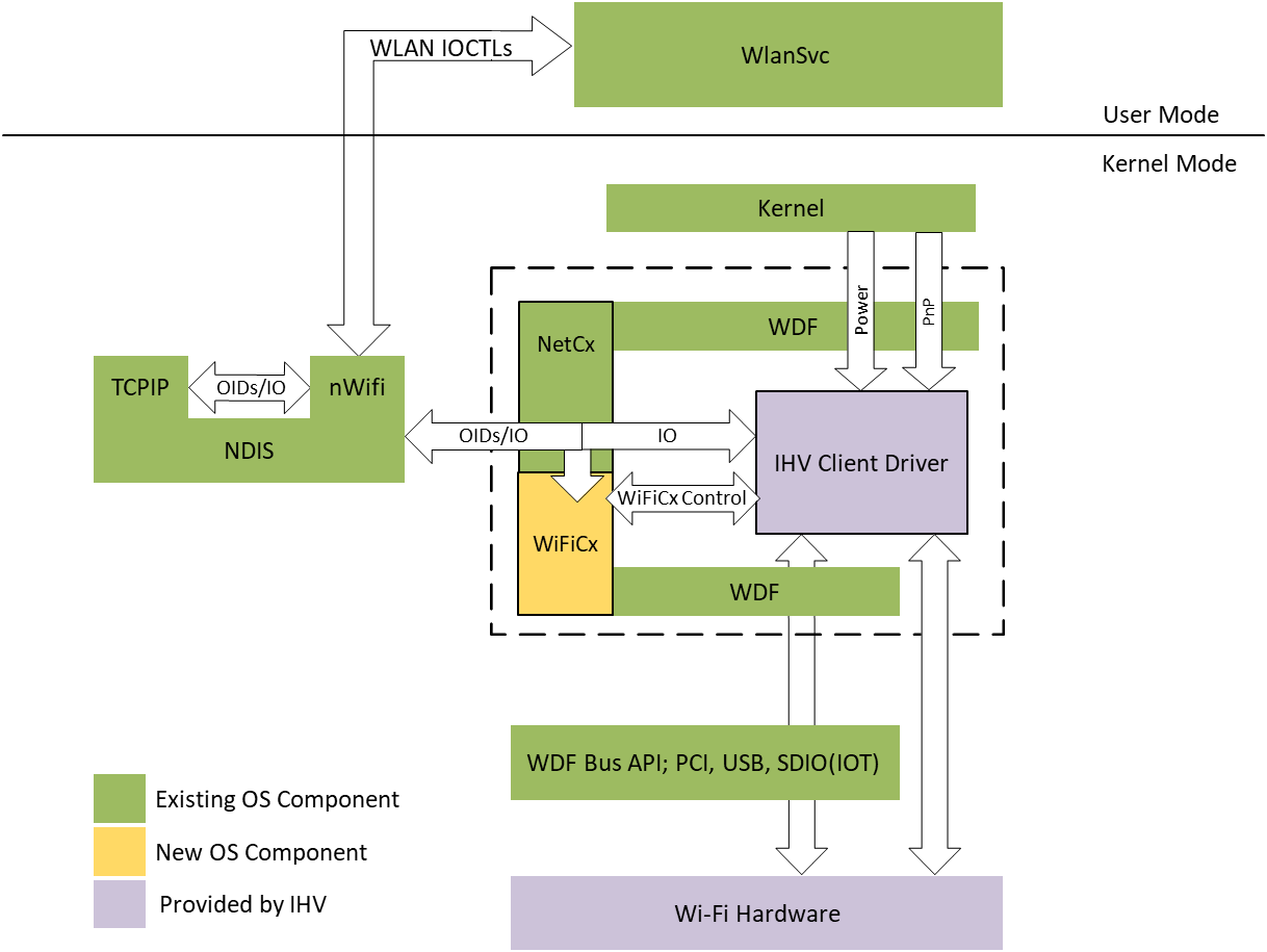 显示 WiFiCx 体系结构的关系图，其中包含 WDF、NetAdapterCx 和 WiFiCx API 之间的关系。