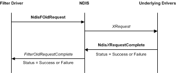 diagram illustrating an oid request originated by a filter driver.