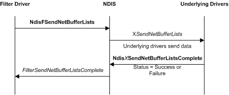 显示筛选器驱动程序使用 NdisFSendNetBufferLists 函数启动的发送操作的关系图。