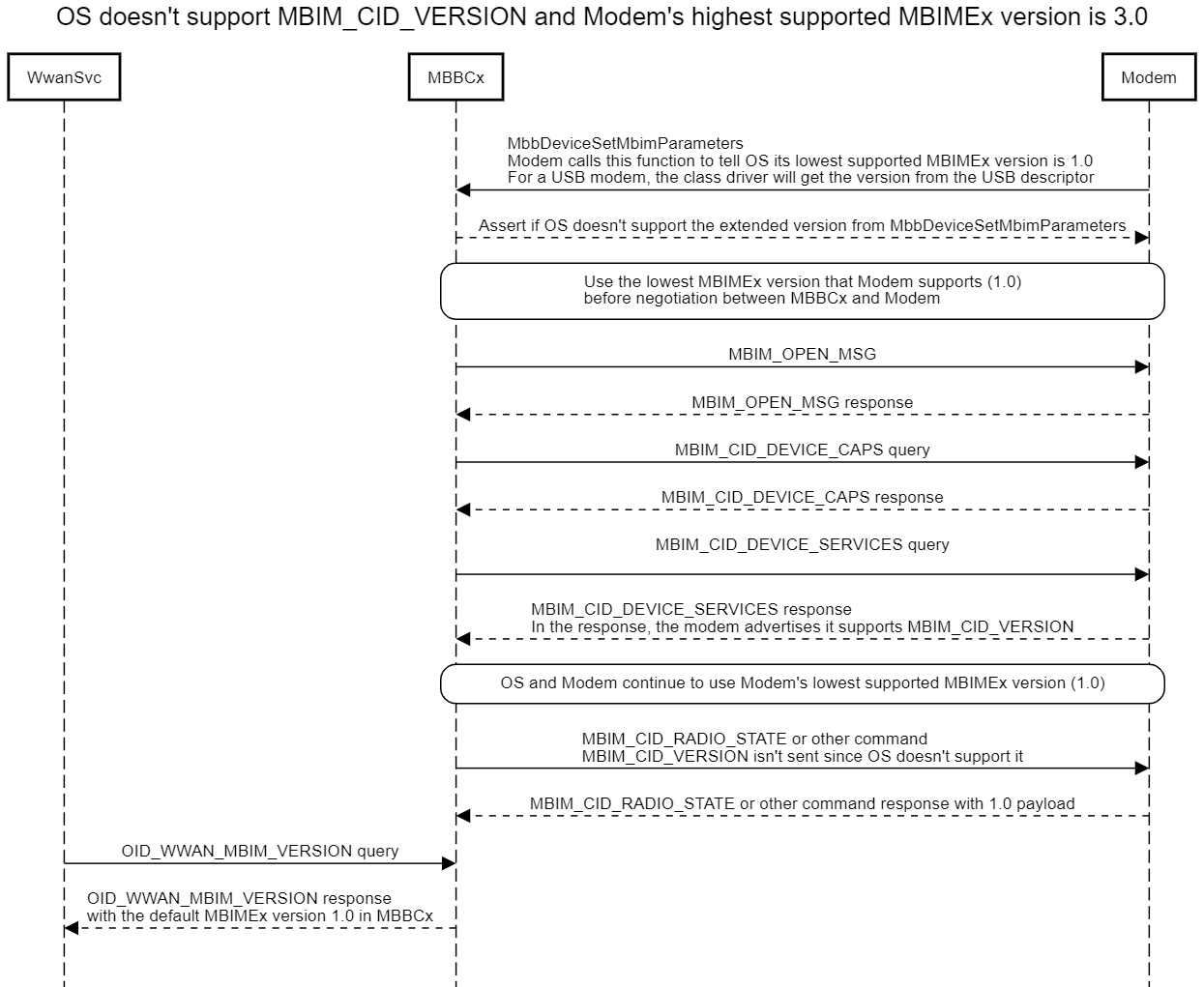显示没有MBIM_CID_VERSION支持的 OS 和调制解调器支持的最高 MBIMEx 版本为 3.0 的示意图。