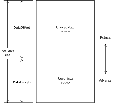 diagram illustrating data space allocation.