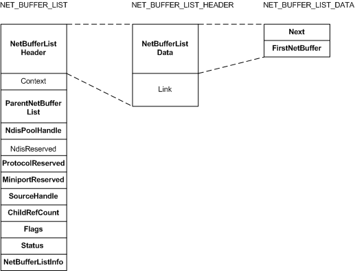 说明NET_BUFFER_LIST结构中的字段的关系图。