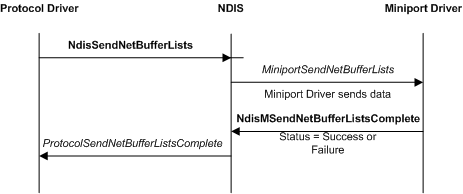 显示具有协议驱动程序、NDIS 和微型端口驱动程序的基本 NDIS 发送操作的关系图。