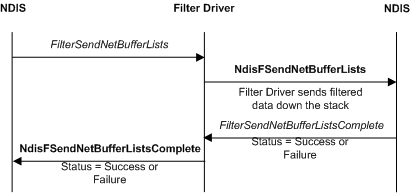 描述使用 FilterSendNetBufferLists 函数筛选由过分驱动程序发起的发送请求的过程的示意图。