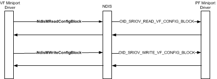 显示 VF 微型端口驱动程序、NDIS 和 PF 微型端口驱动程序之间的读取和写入 VF 配置块的过程的关系图。
