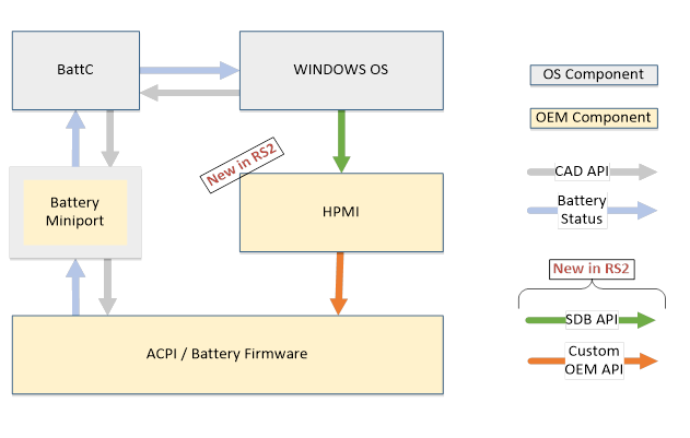 具有 HPMI 组件的电源堆栈体系结构示意图。