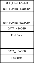 说明 unidrv 字体格式文件的布局的示意图。