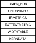 说明 unidrv 字体指标文件的布局的示意图。