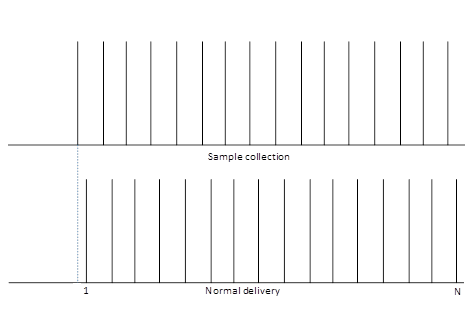 diagram showing the collection and sending sequence of n data samples, using normal data delivery.