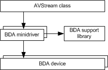 bda 微型驱动程序体系结构的示意图概述。