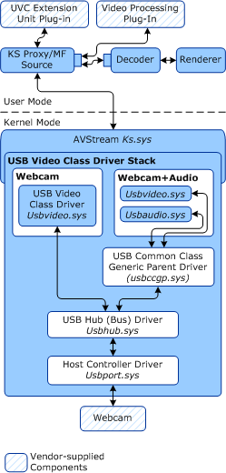 说明 usb 视频类驱动程序堆栈 的示意图。