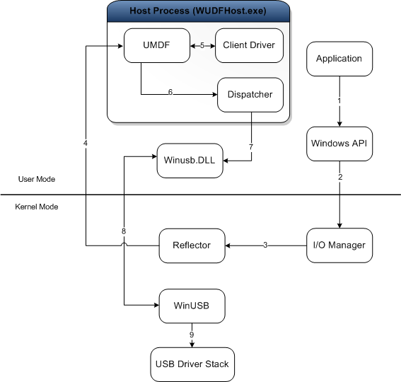 用户模式客户端驱动程序体系结构的关系图。