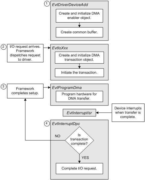 介绍 KMDF 驱动程序中 DMA 实现过程的流程图。