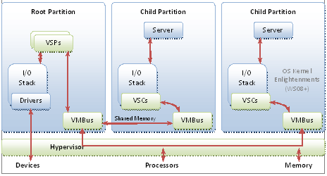 hyper-v hypervisor-based architecture