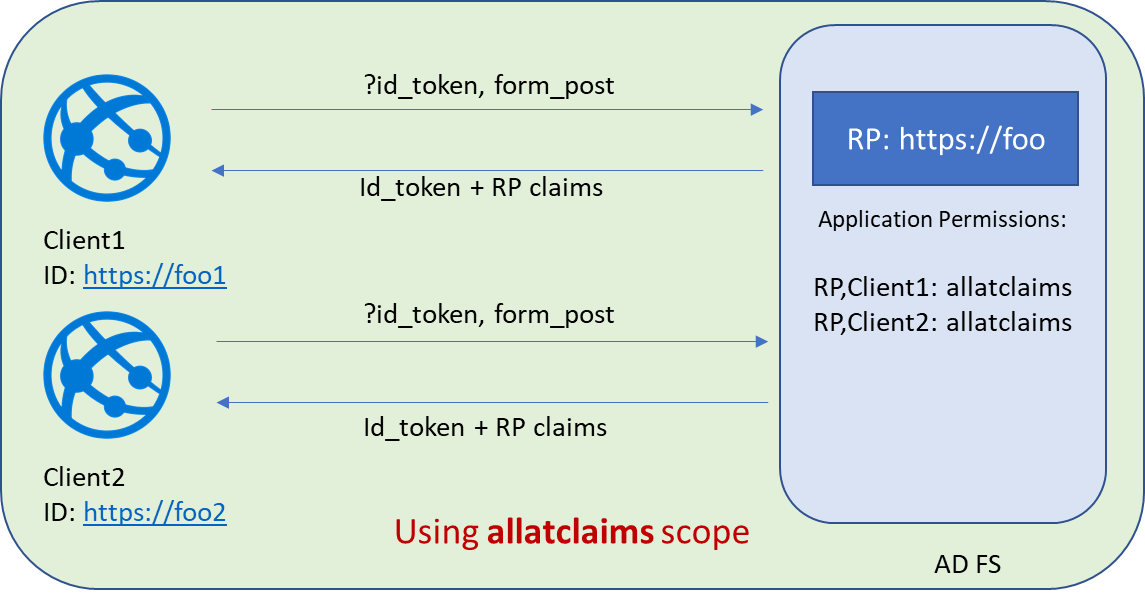 Screenshot showing Scenario 2 which is using allatclaims scope.