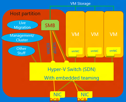 Converged NIC with SDN